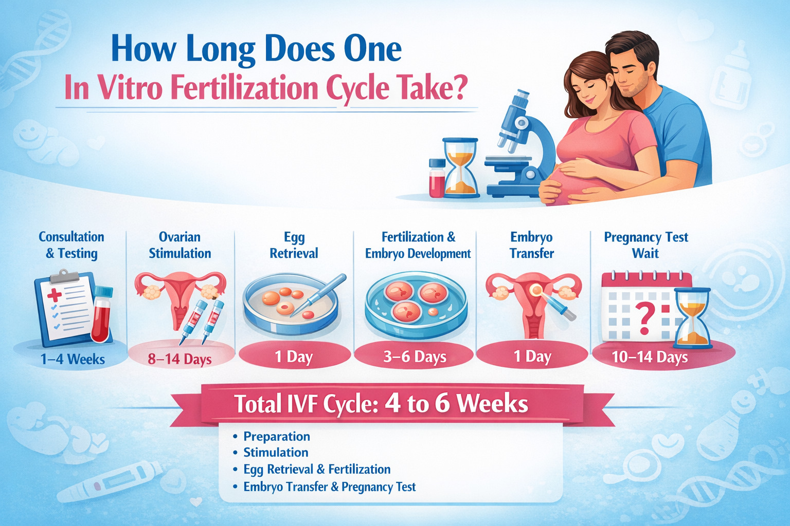 How Long Does One In Vitro Fertilization Cycle Take?